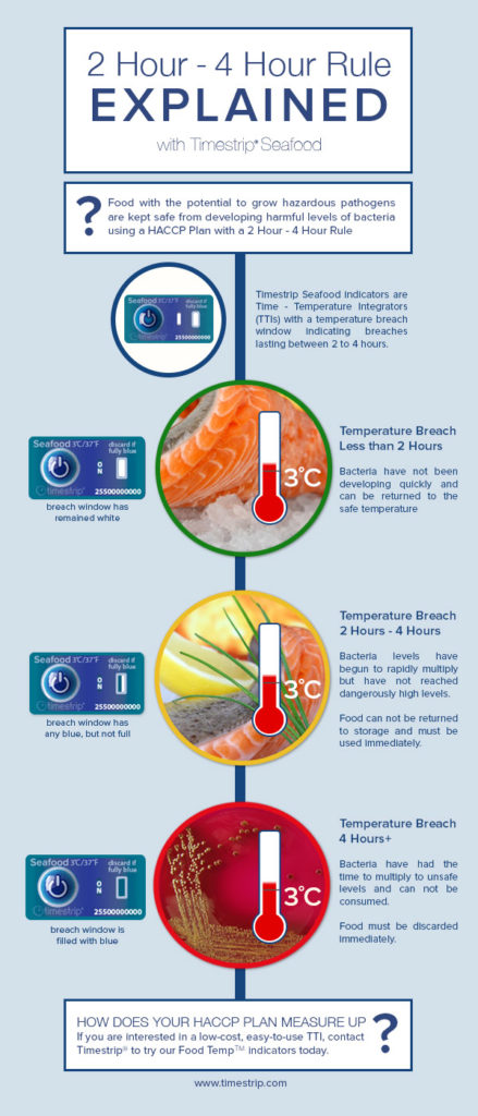 Food Temp Helps Comply with HACCP 2 Hour – 4 Hour Rule