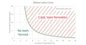 Skinner-Larkin Graph for c. Bot monitoring TTIs